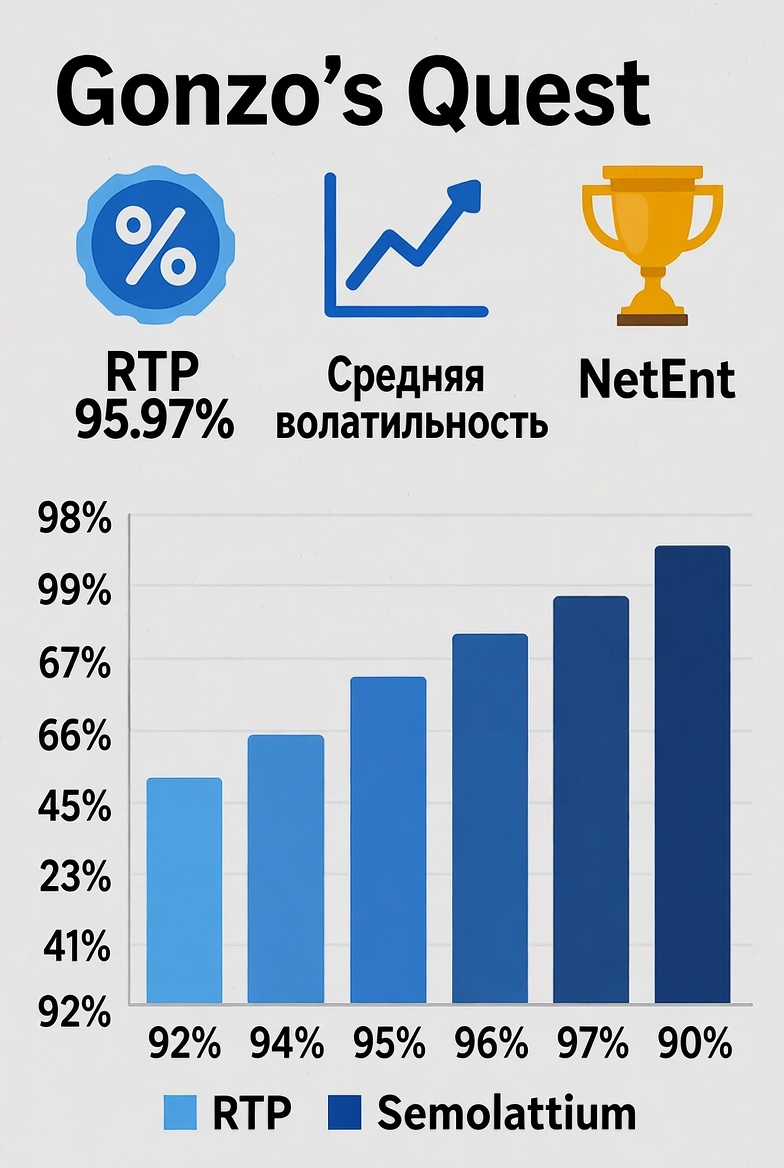 100 000+ spin sınağından sonra 95.97% RTP və orta volatillik göstəricilərinin vizuallaşdırılması